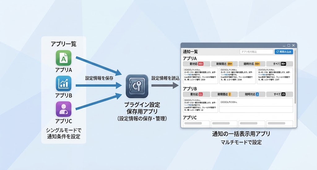 通知サポートプラグイン for kintoneのマルチモード・シングルモードのイメージ